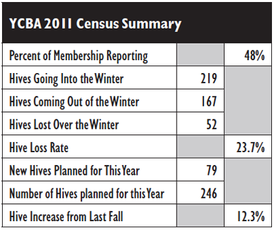 2011 Hive Census- York County Beekeepers Association 2011 Hive Census- York County Beekeepers Association